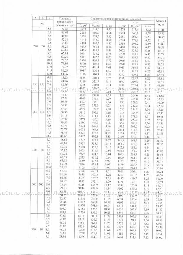 Профили квадратные и прямоугольные ГОСТ 30245-2003 (11)