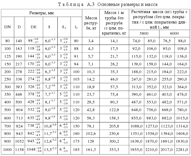 ТУ 1461-037-50254094-2008 таблица А3