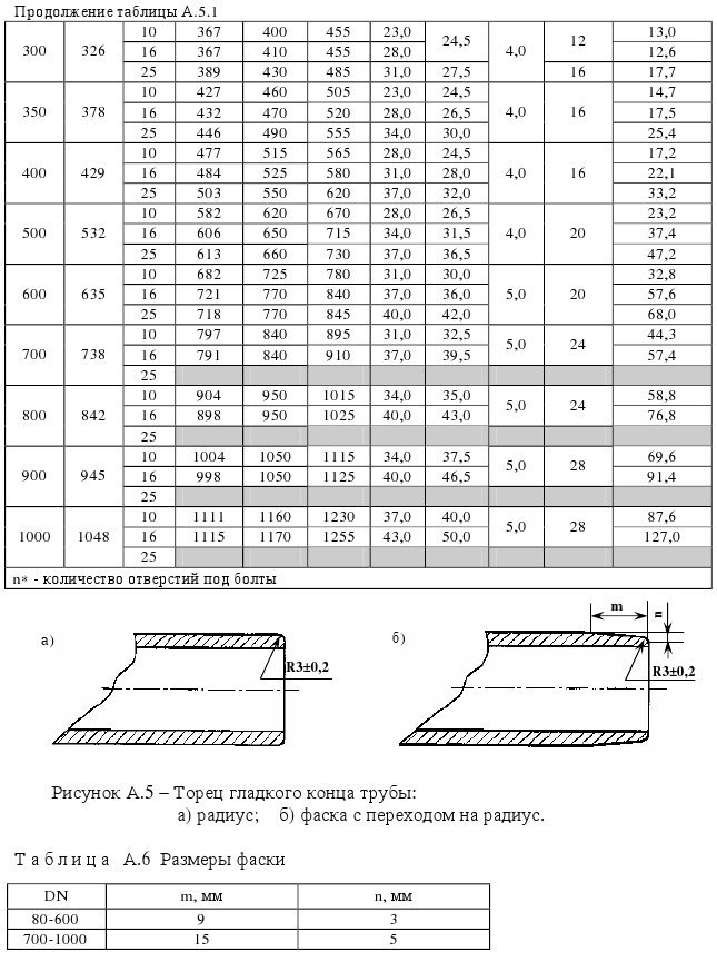 ТУ 1461-037-50254094-2008 рисунок А5.1