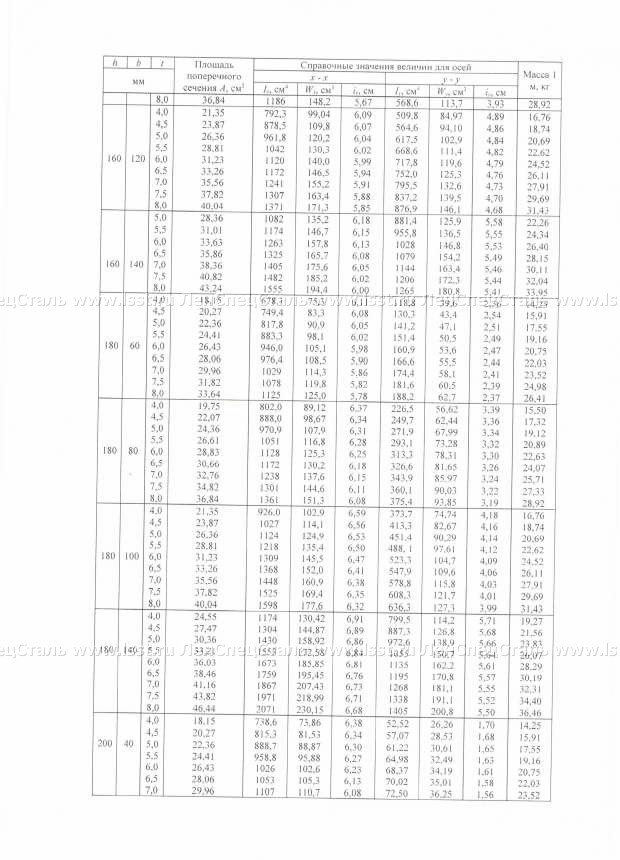 Профили квадратные и прямоугольные ГОСТ 30245-2003 (9)