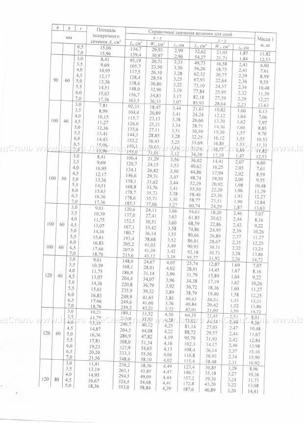 Профили квадратные и прямоугольные ГОСТ 30245-2003 (7)