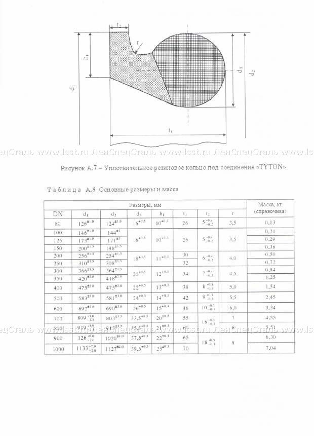 Трубы чугунные ТУ 1461-087-50254094-2008 (20)
