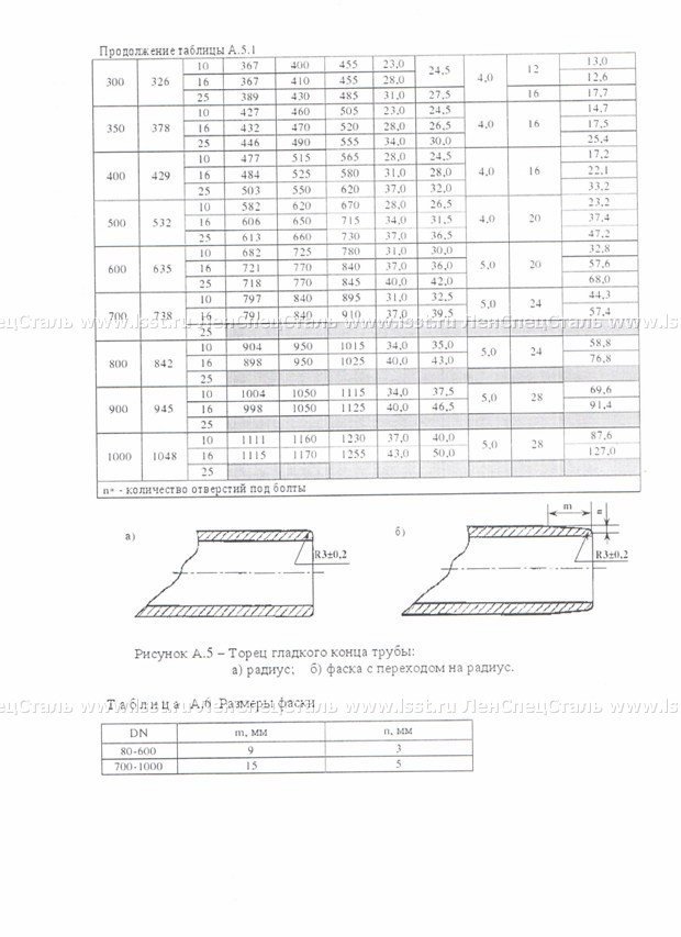 Трубы чугунные ТУ 1461-087-50254094-2008 (18)
