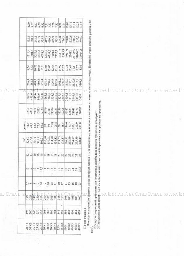Балка двутавровая СТО АСЧМ 20-93 (5)