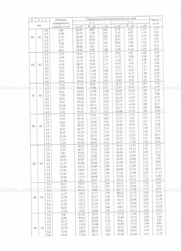 Профили квадратные и прямоугольные ГОСТ 30245-2003 (6)