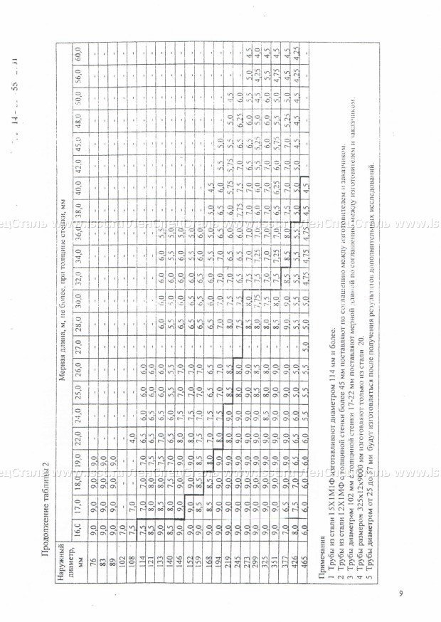 Трубы бесшовные для паровых котлов ТУ 14-3Р-55-2001 (9)