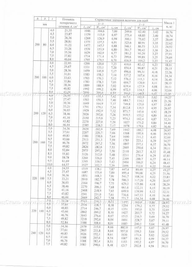 Профили квадратные и прямоугольные ГОСТ 30245-2003 (10)