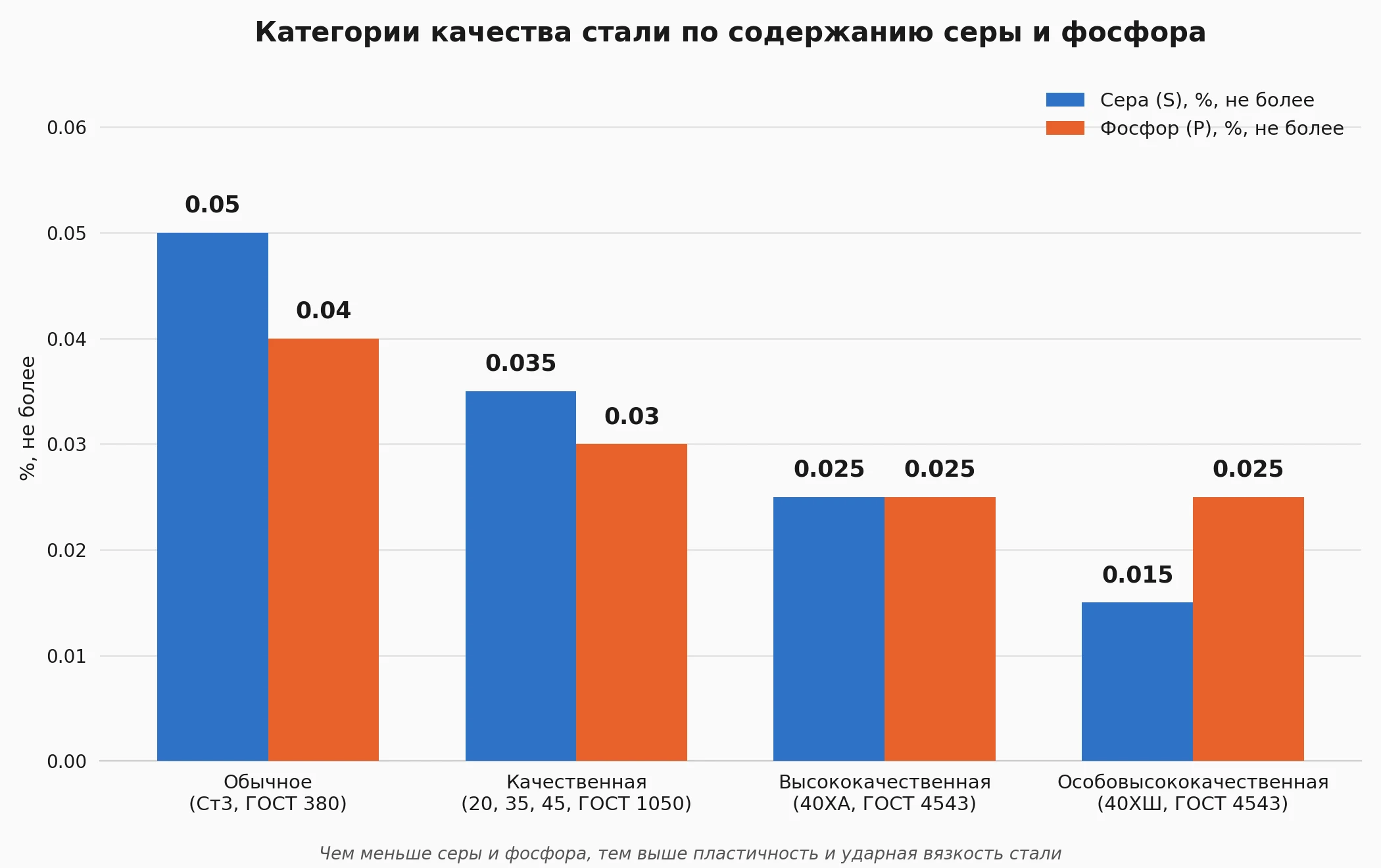 Категории качества стали по содержанию серы и фосфора: обычное, качественное, высококачественное