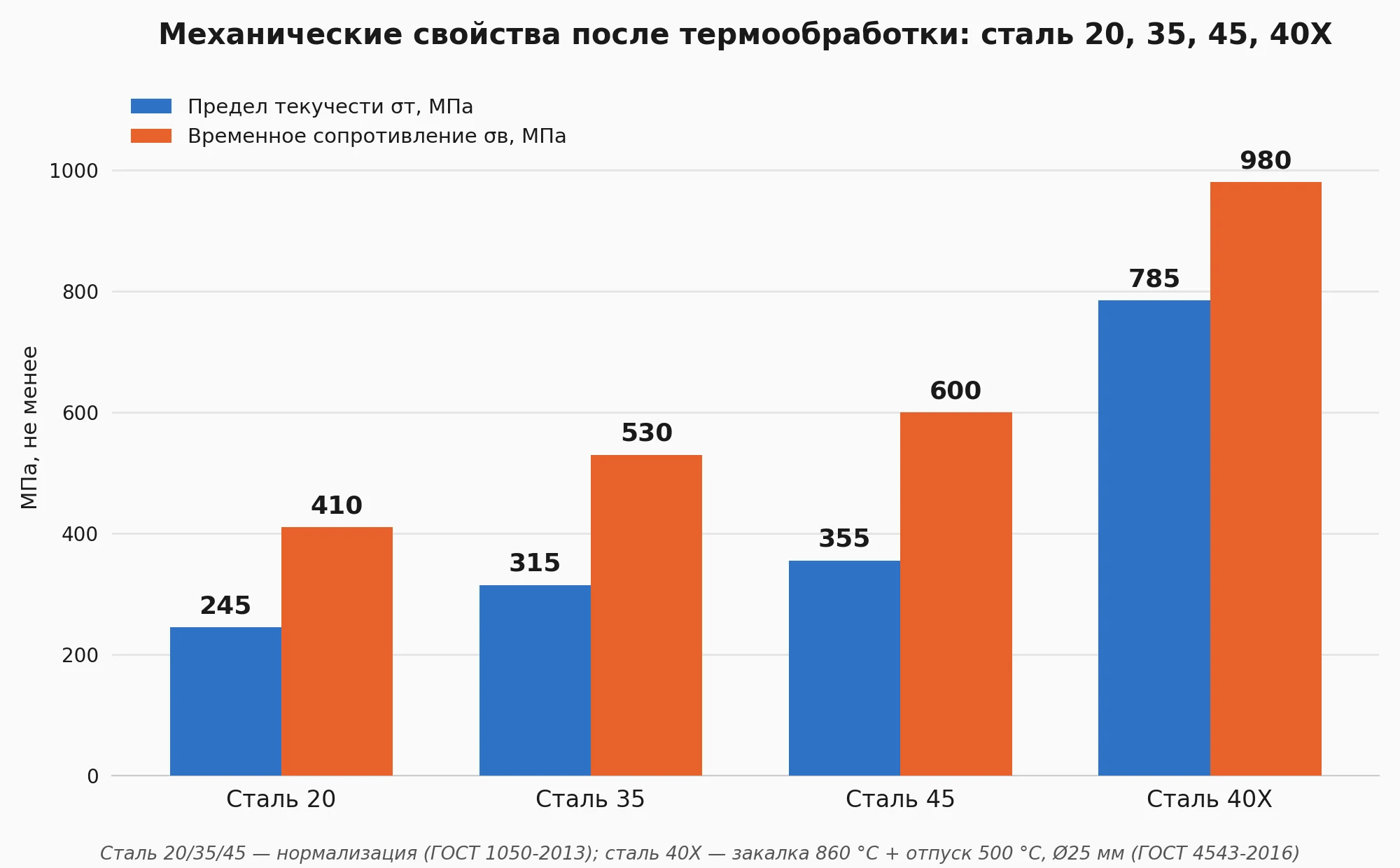 Механические свойства качественной конструкционной стали 20, 35, 45 и 40Х в сравнении