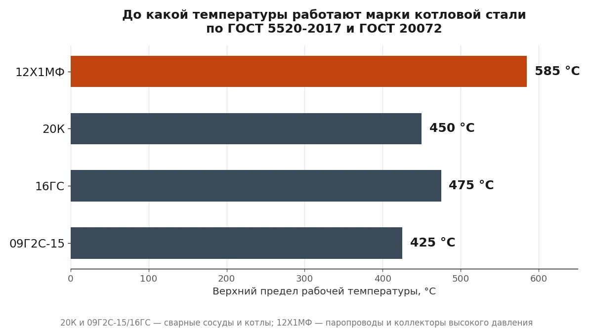Сравнение рабочих температур марок котловой стали 20К, 16ГС, 09Г2С и 12Х1МФ