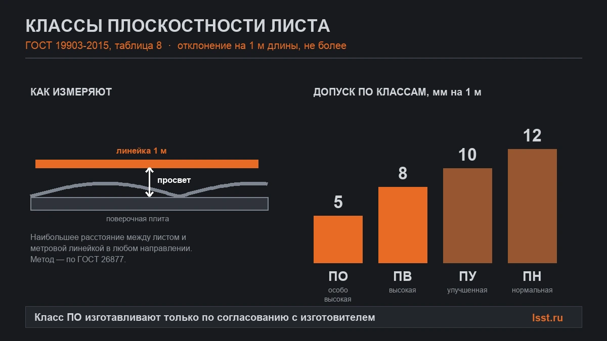 Классы плоскостности стального листа ПО ПВ ПУ ПН по ГОСТ 19903 с допусками