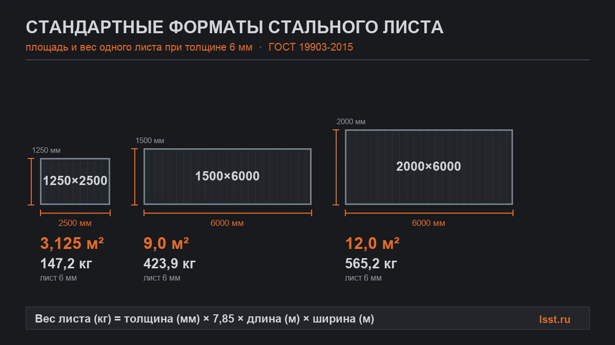 Стандартные форматы стального листа 1250х2500 и 1500х6000 с площадью и весом