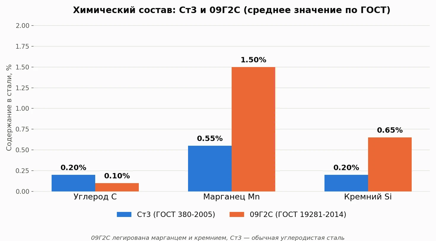 Диаграмма химического состава ст3 и 09г2с отличия по углероду, марганцу и кремнию