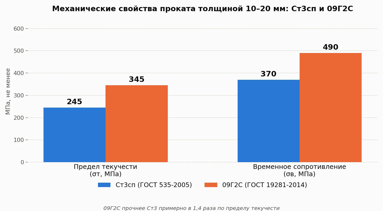Предел текучести и прочности стали 09г2с характеристики в сравнении со Ст3