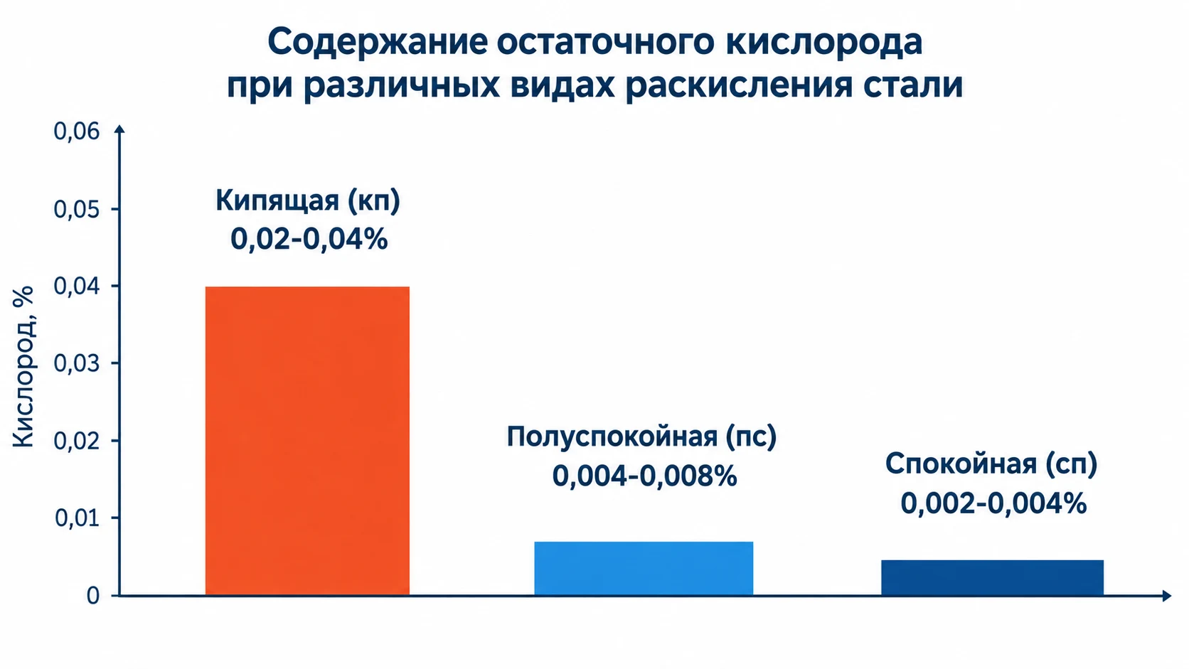График содержания кислорода в стали при кипящей, полуспокойной и спокойной степени раскисления